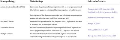 Clostridioides difficile and neurological disorders: New perspectives